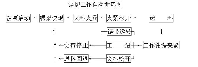 锯切工作循环图 锯切工作循环图